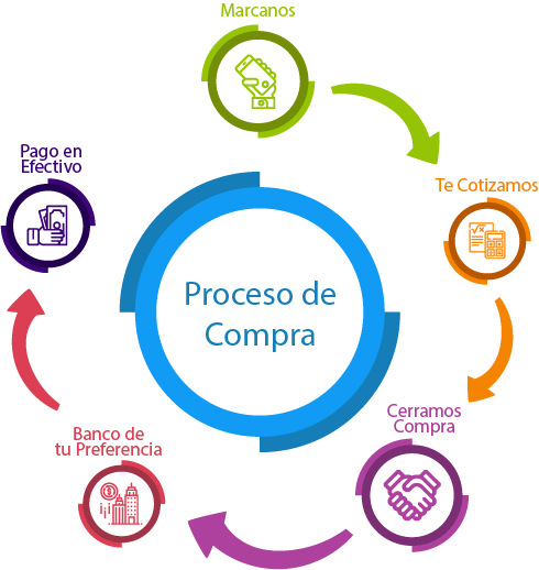 Proceso de compra
